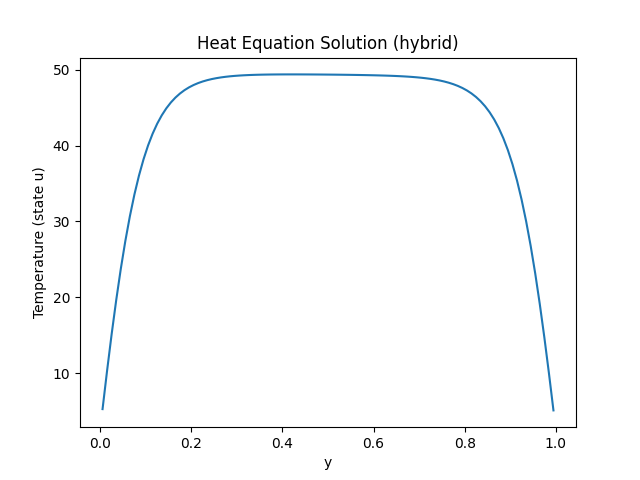 First research result visualization