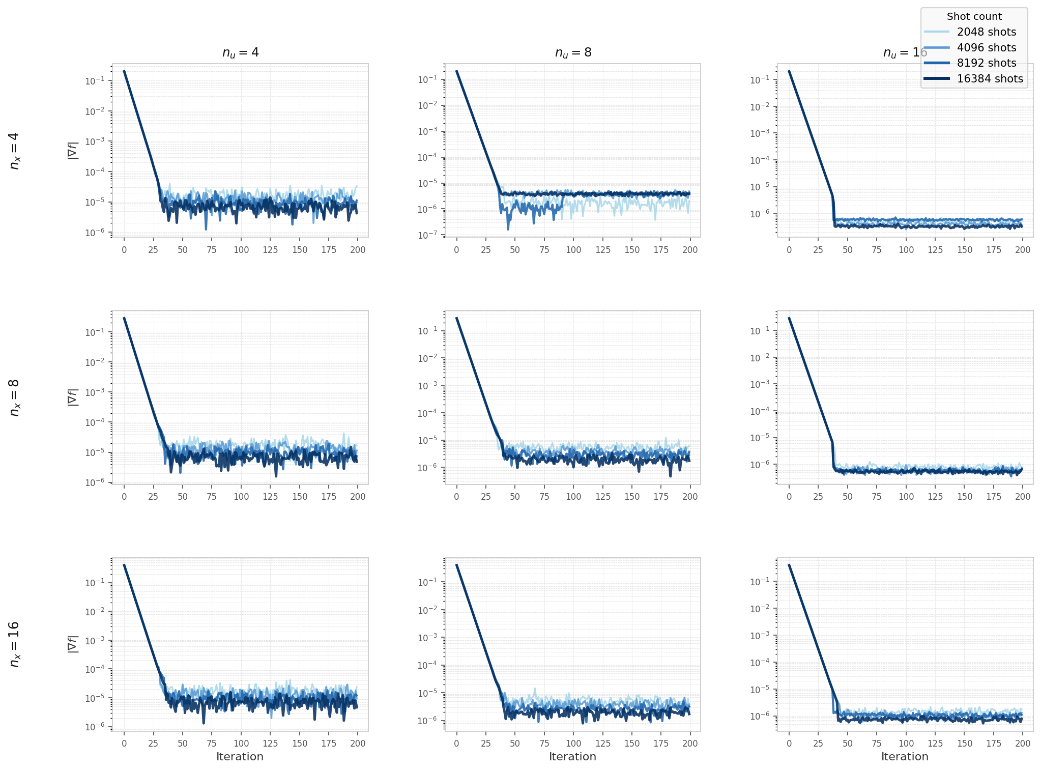 Gradient norm convergence curves for the elliptic model, Experiment 1, Aer simulator