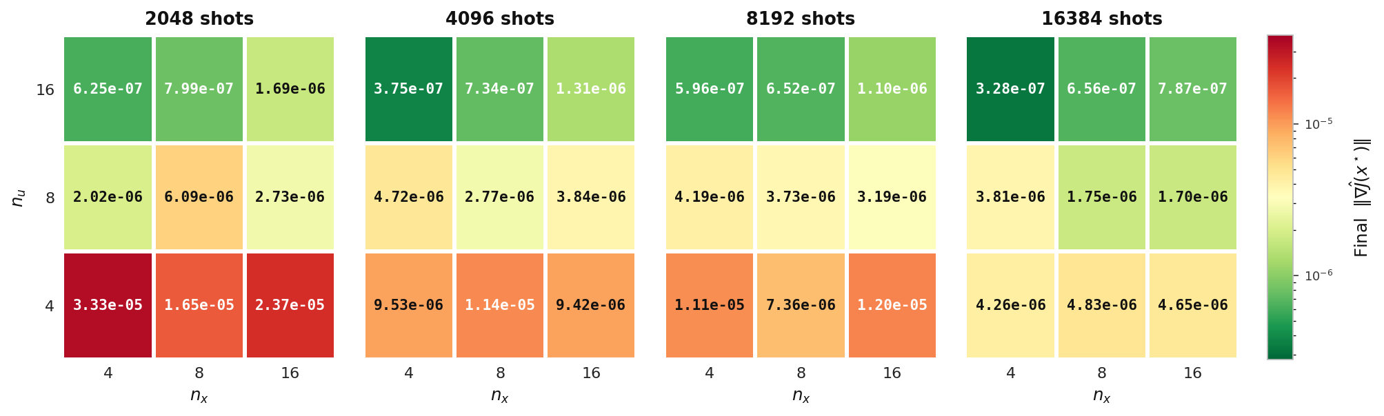 Final gradient norm across n_u, n_x, shot count, elliptic model, Experiment 1