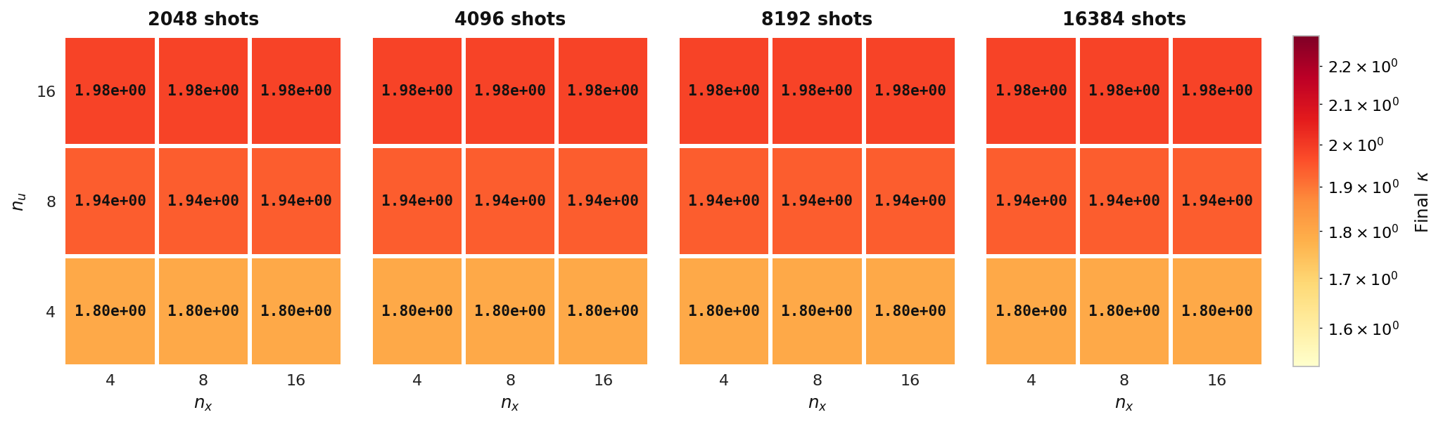 Final condition number across n_u, n_x, shot count, elliptic model, Experiment 2