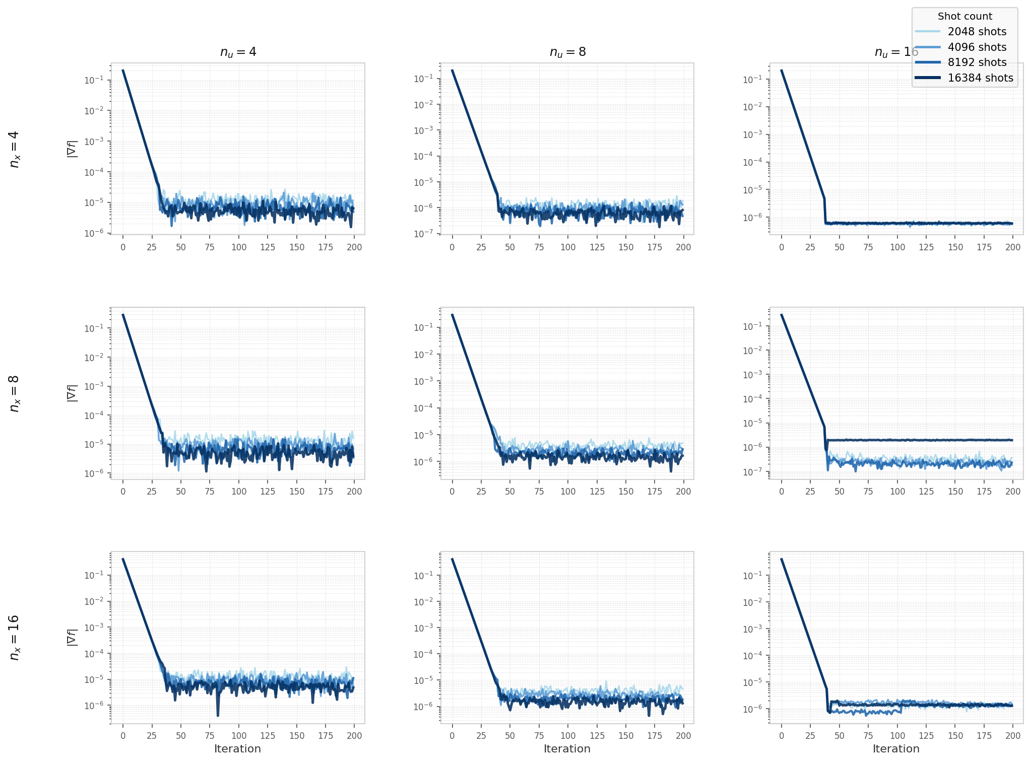Gradient norm convergence curves for the elliptic model, Experiment 2, Aer simulator