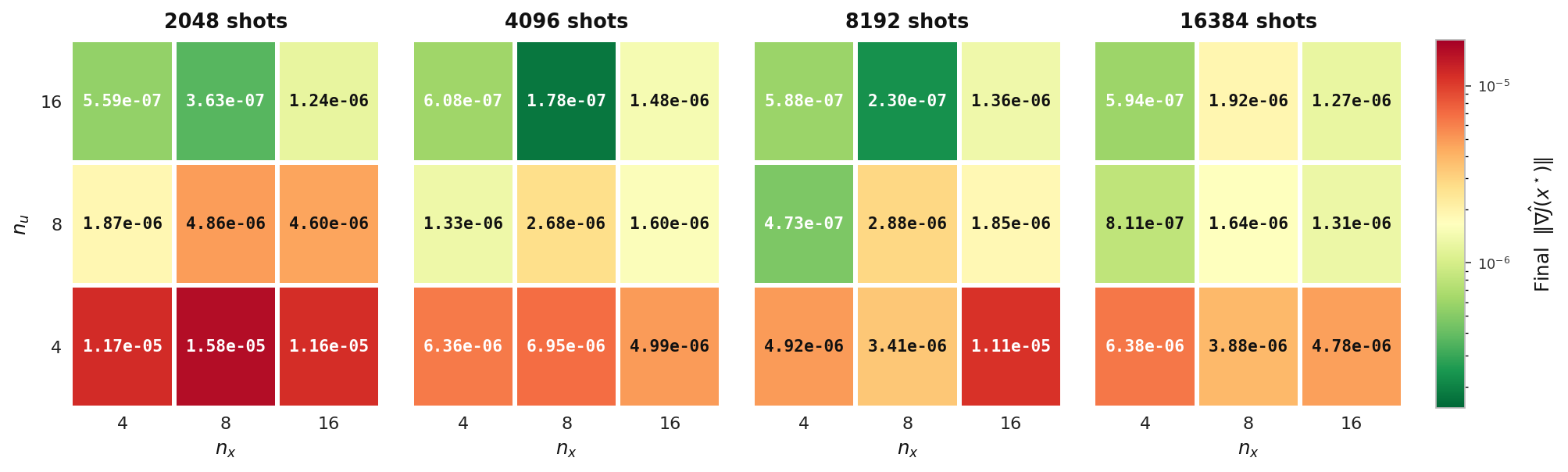 Final gradient norm across n_u, n_x, shot count, elliptic model, Experiment 2