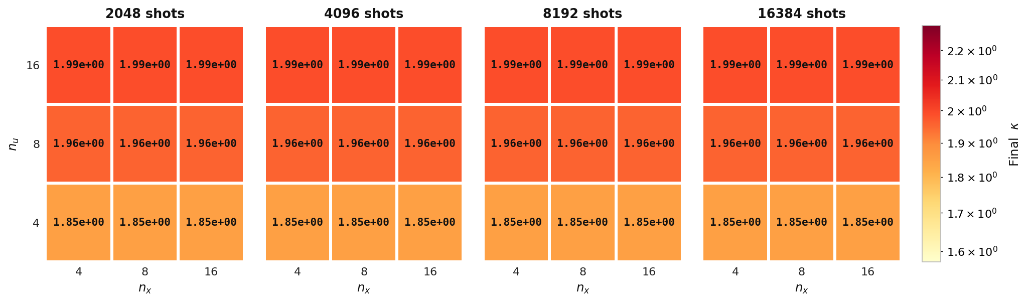 Final condition number across n_u, n_x, shot count, elliptic model, Experiment 3