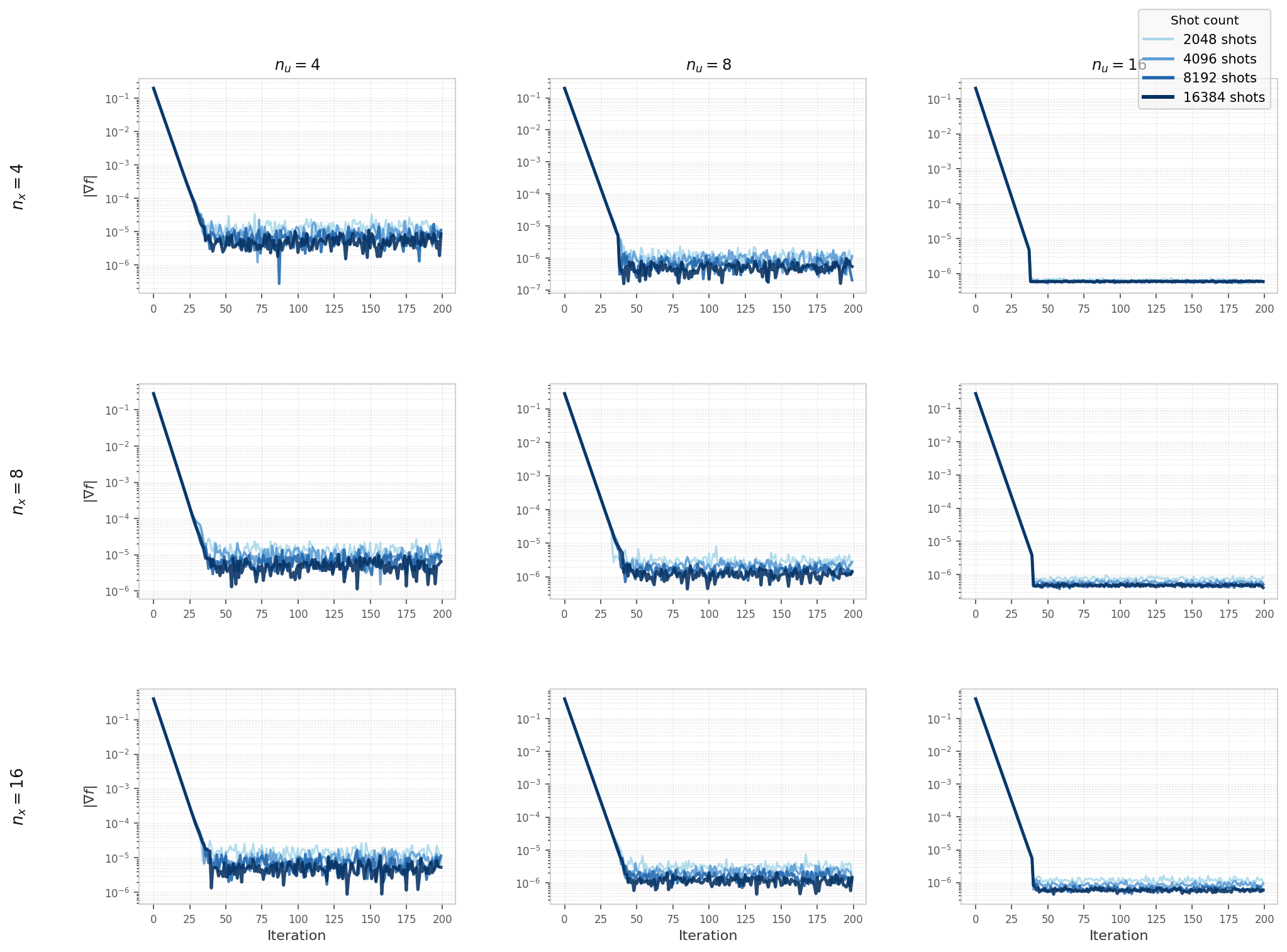 Gradient norm convergence curves for the elliptic model, Experiment 3, Aer simulator