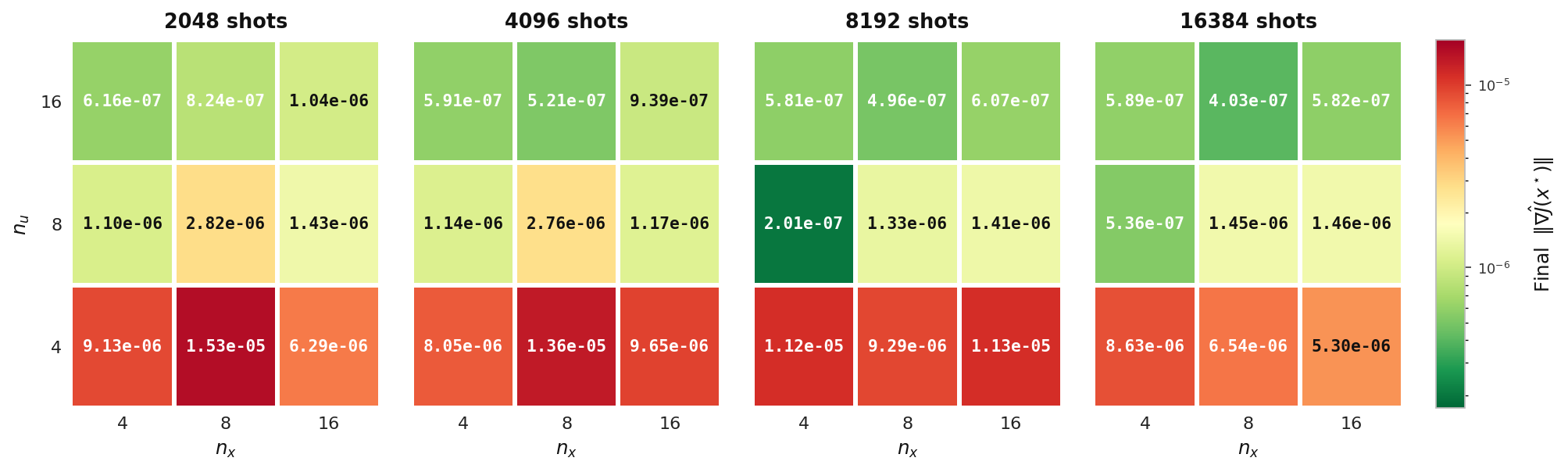 Final gradient norm across n_u, n_x, shot count, elliptic model, Experiment 3