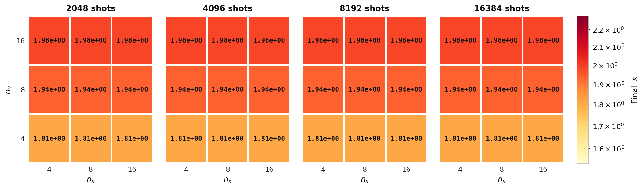 Final condition number across n_u, n_x, shot count, elliptic model, Experiment 4