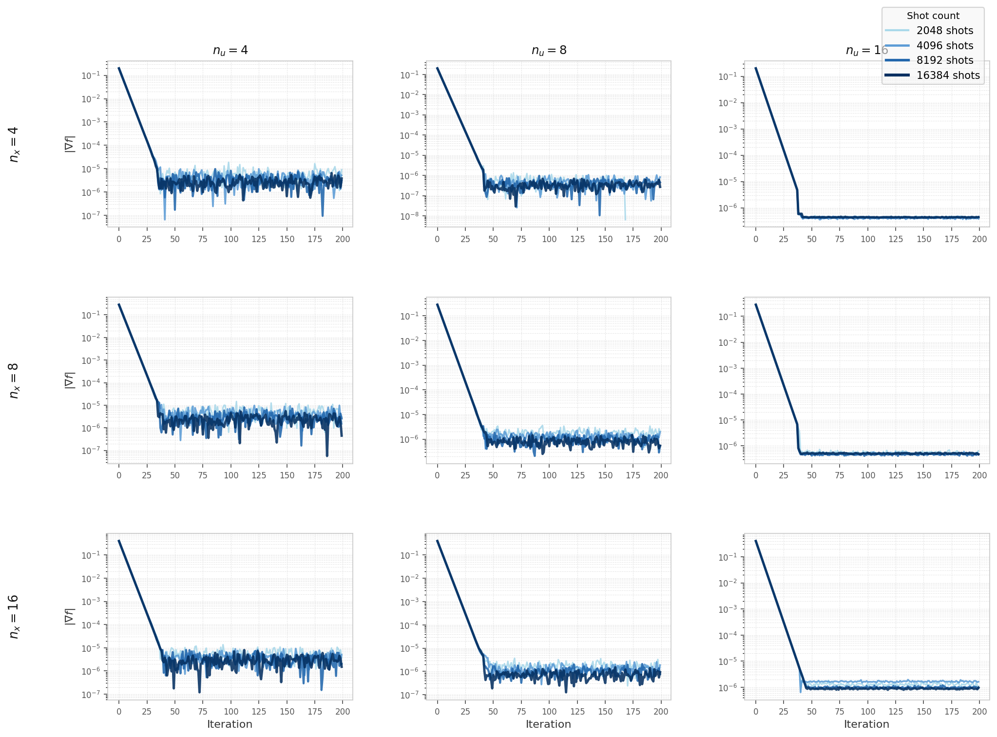 Gradient norm convergence curves for the elliptic model, Experiment 4, Aer simulator