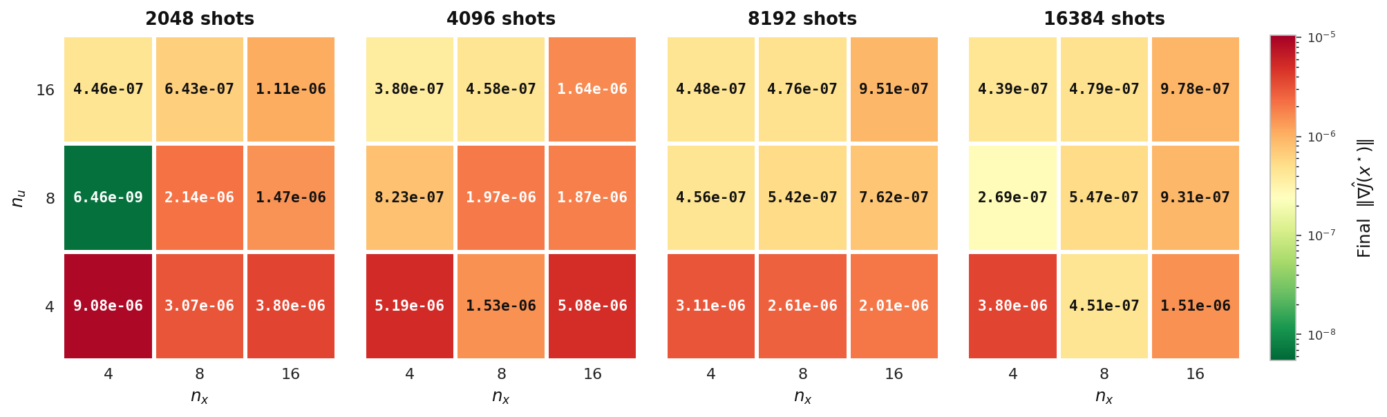 Final gradient norm across n_u, n_x, shot count, elliptic model, Experiment 4