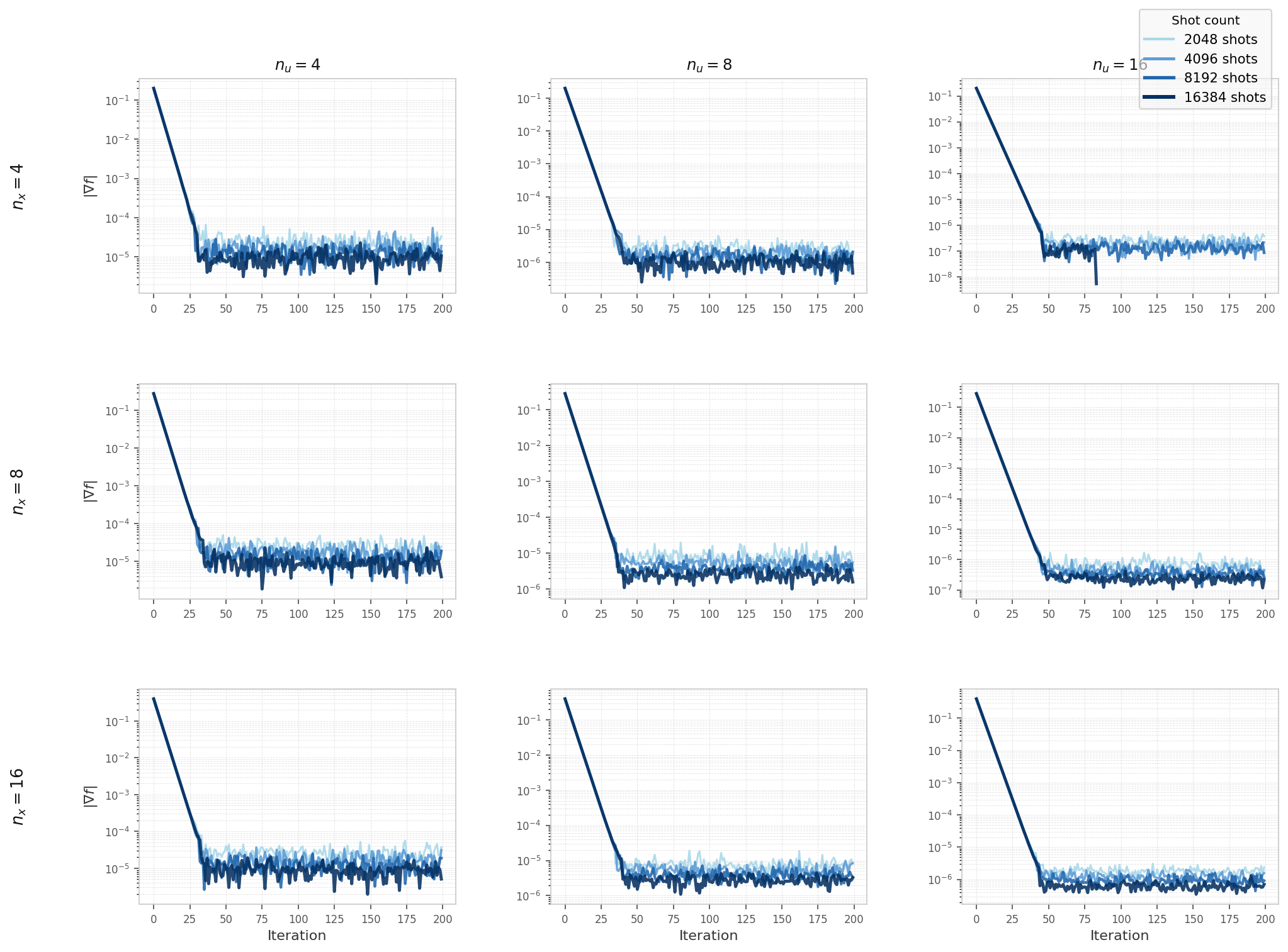 Gradient norm convergence curves for the elliptic model, Experiment 5, Aer simulator