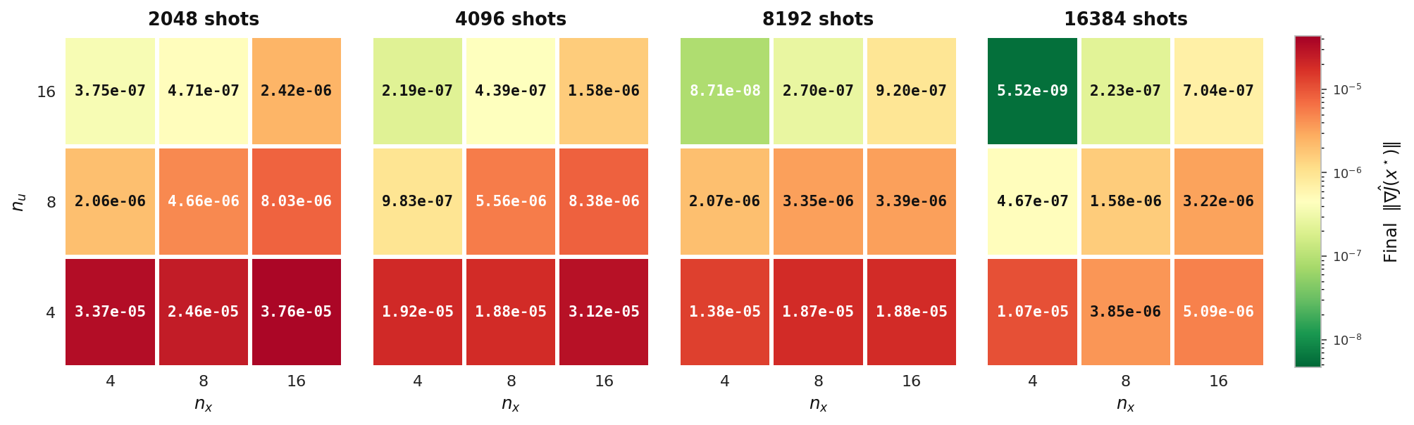 Final gradient norm across n_u, n_x, shot count, elliptic model, Experiment 5