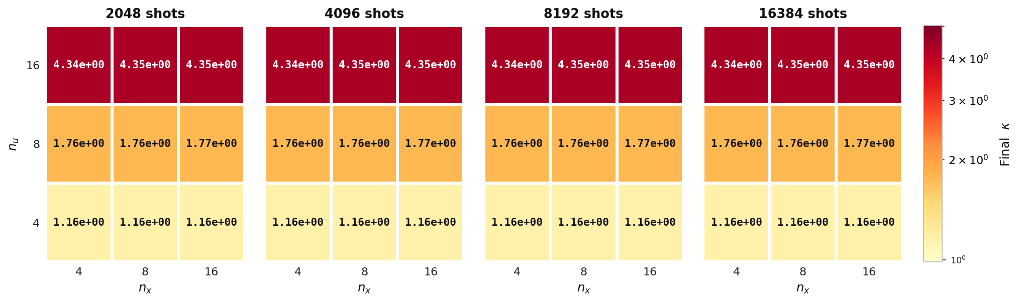 Final condition number across n_u, n_x, shot count