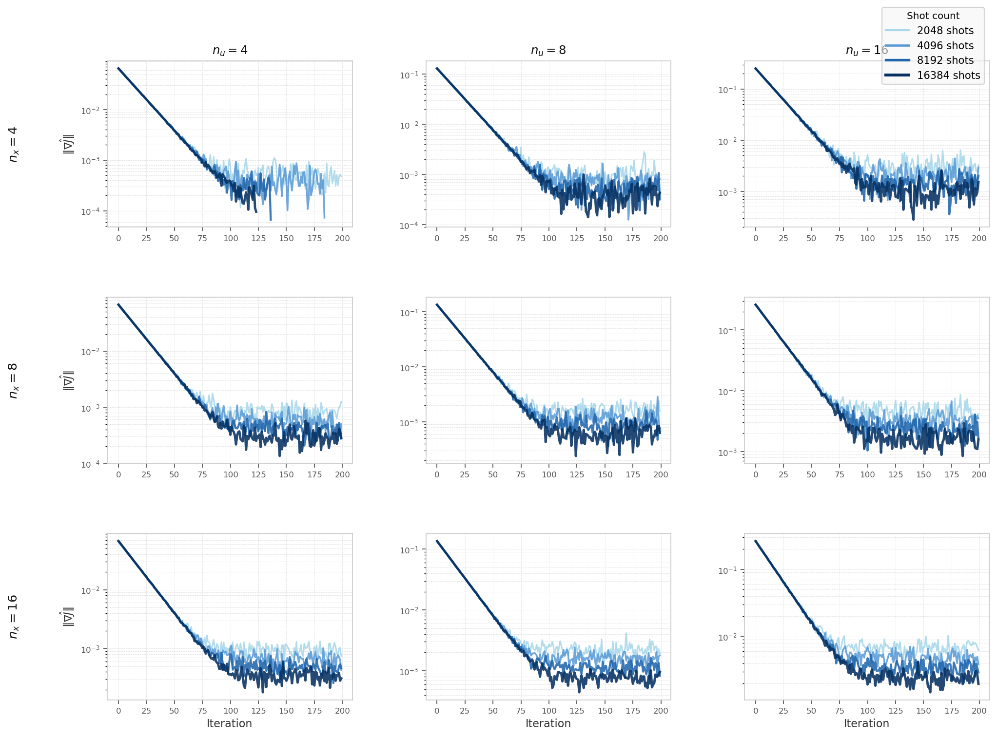 Gradient norm convergence curves for the heat equation on the Aer simulator across n_u, n_x, and shot count