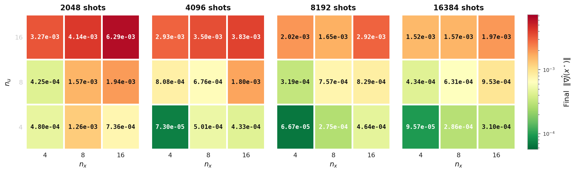 Final gradient norm across n_u, n_x, shot count