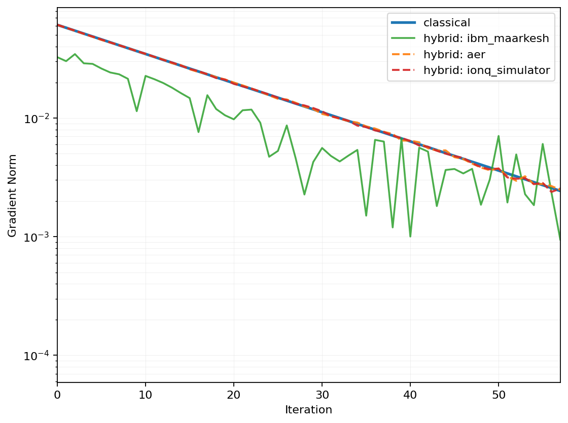 Gradient norm vs iteration: classical, hybrid on Aer, hybrid on IonQ simulator, and hybrid on real IBM Marrakesh hardware